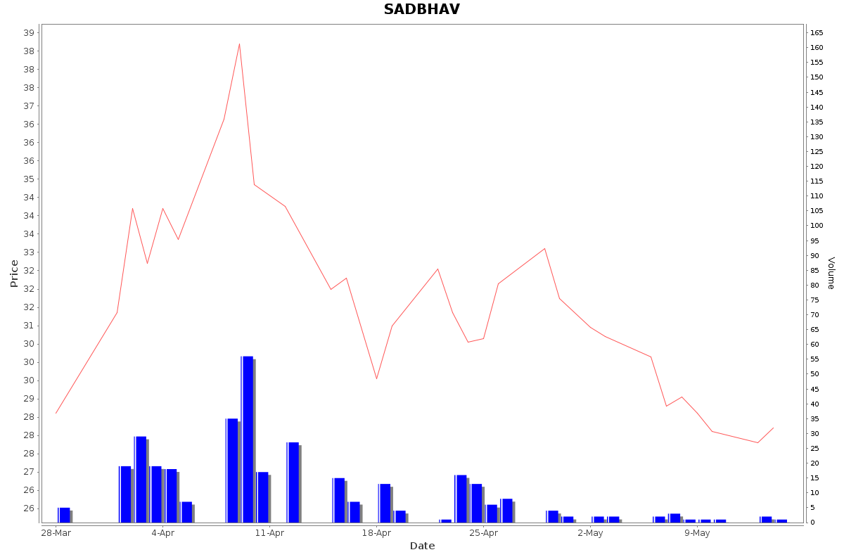 SADBHAV Daily Price Chart NSE Today